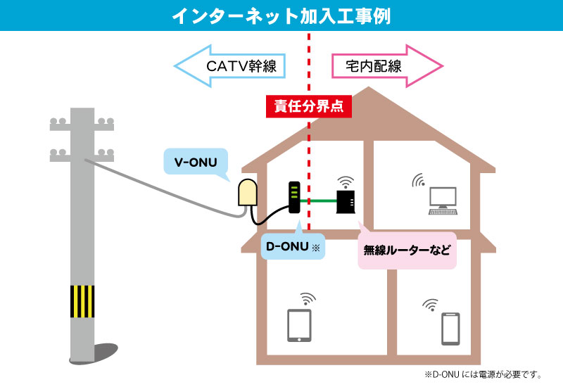 インターネット工事例